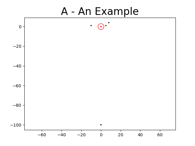 Visualization for problem A