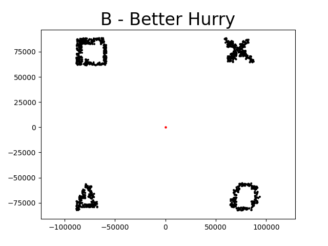 Visualization for problem B