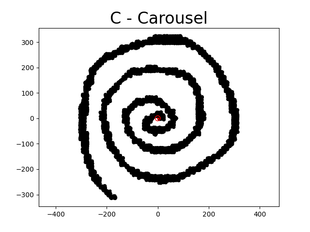 Visualization for problem C