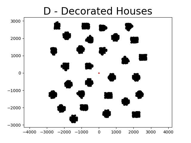 Visualization for problem D