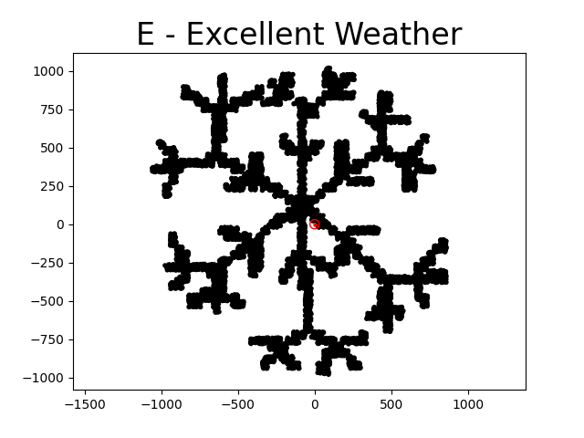 Visualization for problem E