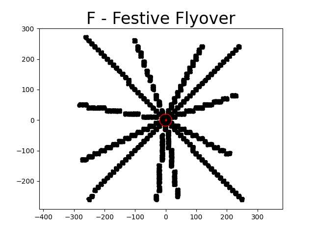 Visualization for problem F